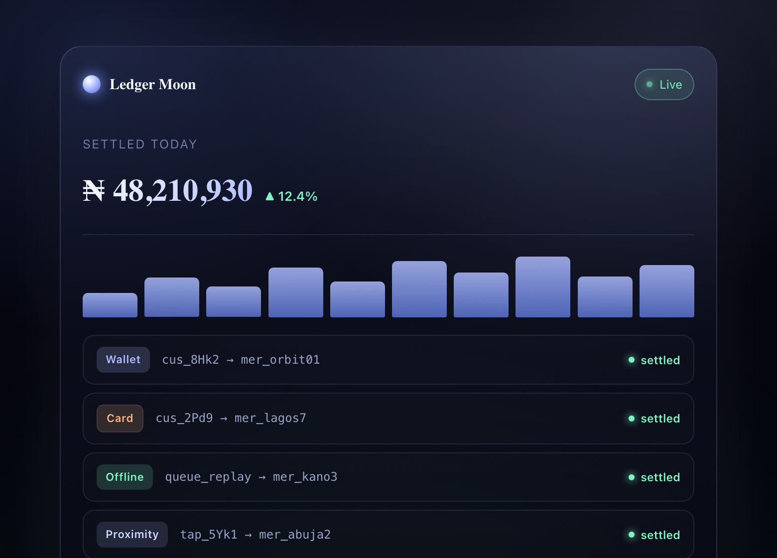 Orbyt Pay Ledger Moon settlement dashboard showing real-time wallet, card, proximity and offline transactions settling in Naira